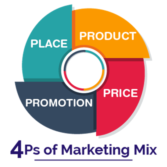 4ps of Marketing