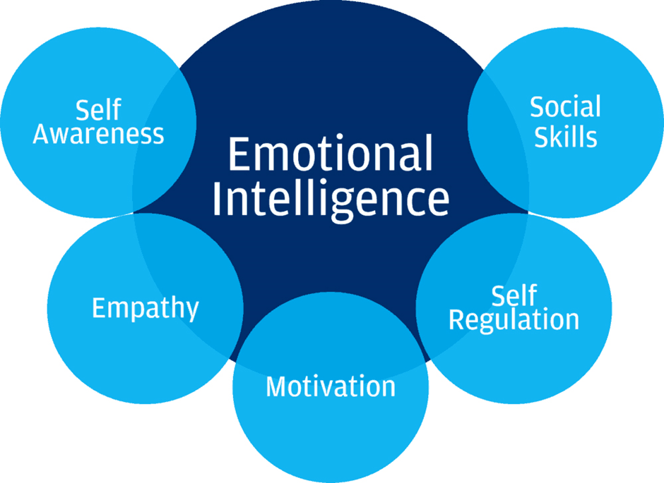 Components of Emotional Intelligence: