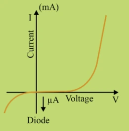 Limitations of Ohm’s Law