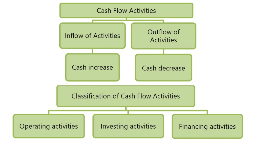 What are Cash Flow Statement