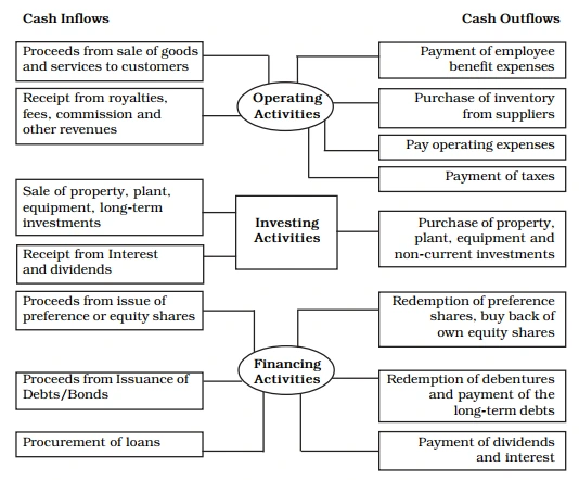 Format of Cash Flow Statement