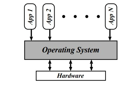 Types of Operating System of Computer