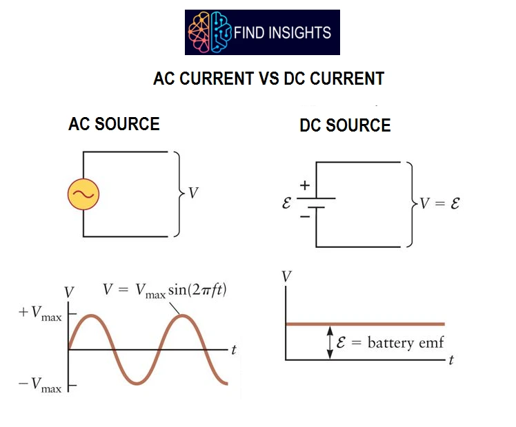 AC CURRENT VS FIND INSIGHTS