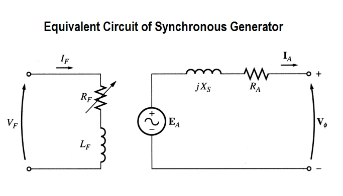 Equivalent Circuit of Synchronous Generator