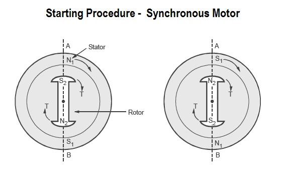 Explanation for Why the Synchronous Motor is not Self Starting