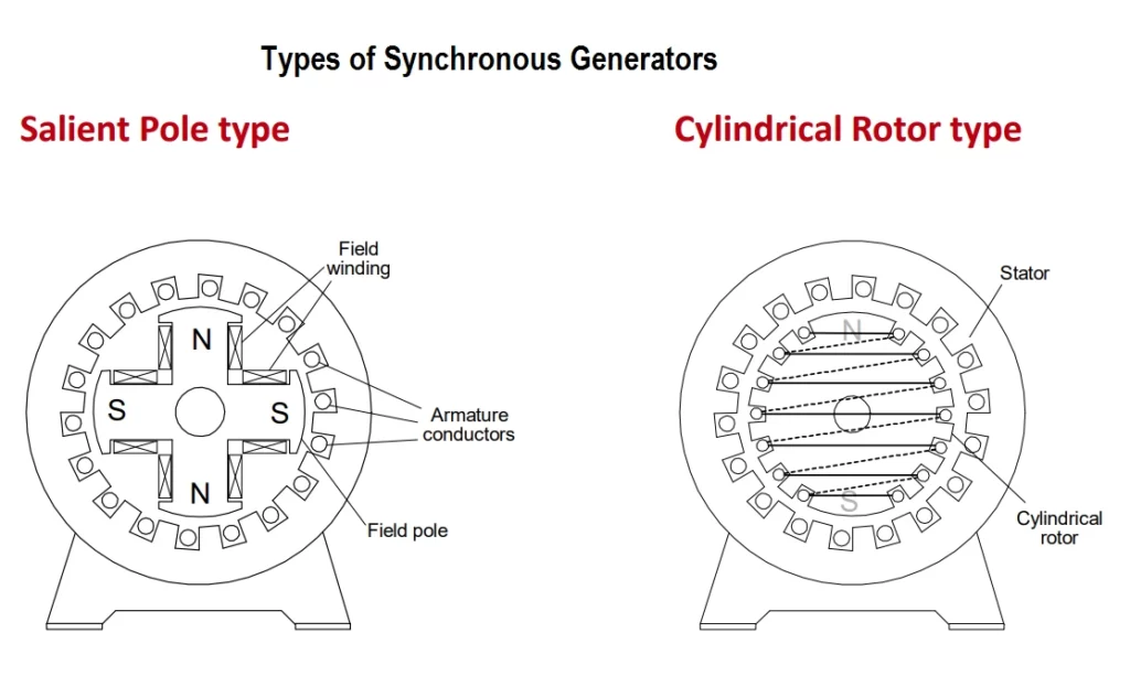 Types of Synchronous Generators